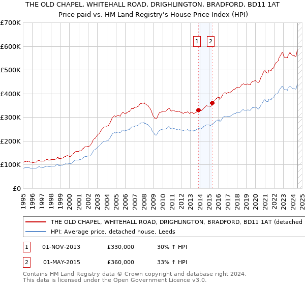 THE OLD CHAPEL, WHITEHALL ROAD, DRIGHLINGTON, BRADFORD, BD11 1AT: Price paid vs HM Land Registry's House Price Index