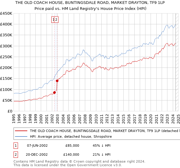 THE OLD COACH HOUSE, BUNTINGSDALE ROAD, MARKET DRAYTON, TF9 1LP: Price paid vs HM Land Registry's House Price Index