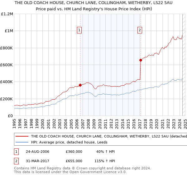 THE OLD COACH HOUSE, CHURCH LANE, COLLINGHAM, WETHERBY, LS22 5AU: Price paid vs HM Land Registry's House Price Index