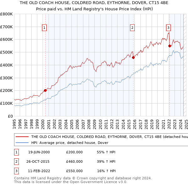 THE OLD COACH HOUSE, COLDRED ROAD, EYTHORNE, DOVER, CT15 4BE: Price paid vs HM Land Registry's House Price Index