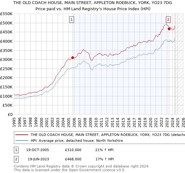 THE OLD COACH HOUSE, MAIN STREET, APPLETON ROEBUCK, YORK, YO23 7DG: Price paid vs HM Land Registry's House Price Index