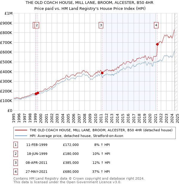 THE OLD COACH HOUSE, MILL LANE, BROOM, ALCESTER, B50 4HR: Price paid vs HM Land Registry's House Price Index