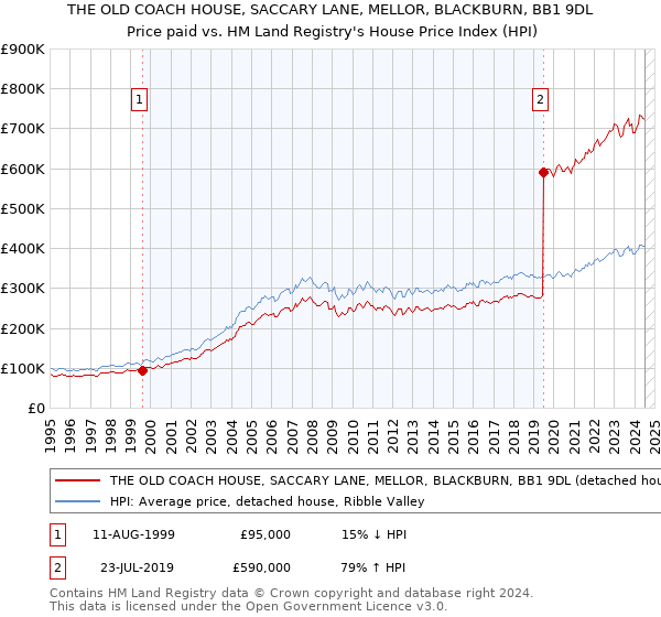 THE OLD COACH HOUSE, SACCARY LANE, MELLOR, BLACKBURN, BB1 9DL: Price paid vs HM Land Registry's House Price Index