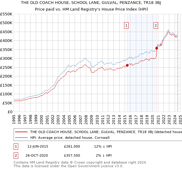 THE OLD COACH HOUSE, SCHOOL LANE, GULVAL, PENZANCE, TR18 3BJ: Price paid vs HM Land Registry's House Price Index