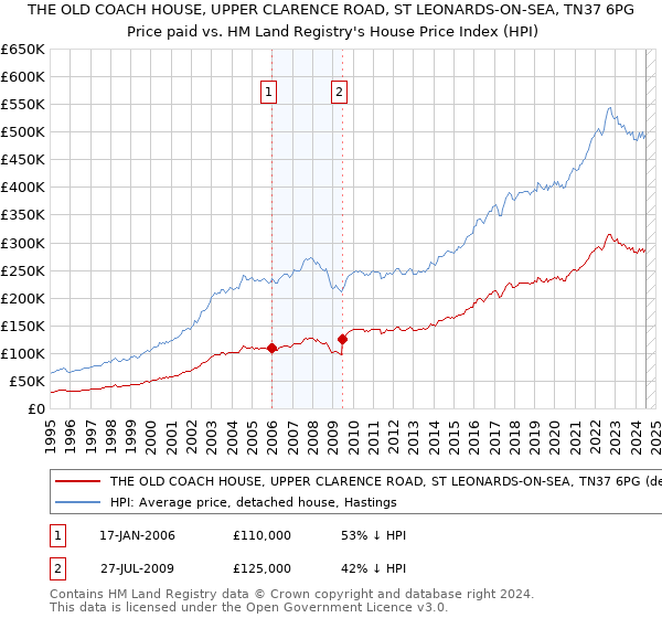 THE OLD COACH HOUSE, UPPER CLARENCE ROAD, ST LEONARDS-ON-SEA, TN37 6PG: Price paid vs HM Land Registry's House Price Index