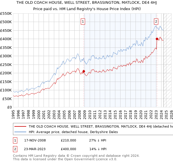 THE OLD COACH HOUSE, WELL STREET, BRASSINGTON, MATLOCK, DE4 4HJ: Price paid vs HM Land Registry's House Price Index