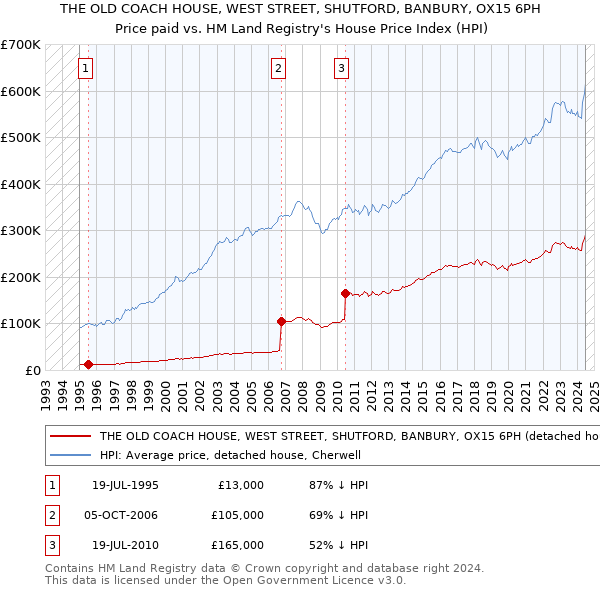 THE OLD COACH HOUSE, WEST STREET, SHUTFORD, BANBURY, OX15 6PH: Price paid vs HM Land Registry's House Price Index