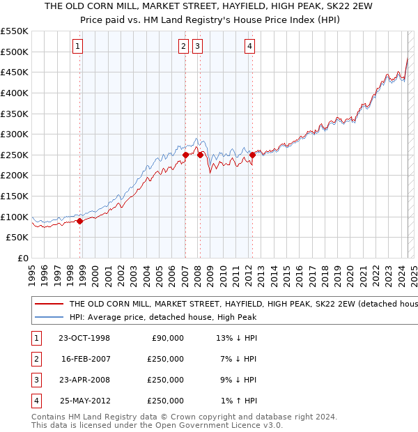 THE OLD CORN MILL, MARKET STREET, HAYFIELD, HIGH PEAK, SK22 2EW: Price paid vs HM Land Registry's House Price Index