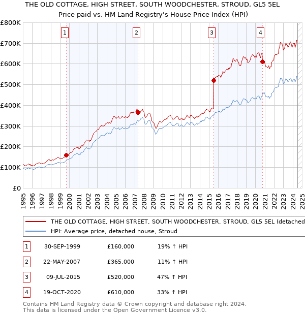 THE OLD COTTAGE, HIGH STREET, SOUTH WOODCHESTER, STROUD, GL5 5EL: Price paid vs HM Land Registry's House Price Index