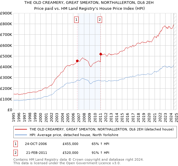 THE OLD CREAMERY, GREAT SMEATON, NORTHALLERTON, DL6 2EH: Price paid vs HM Land Registry's House Price Index