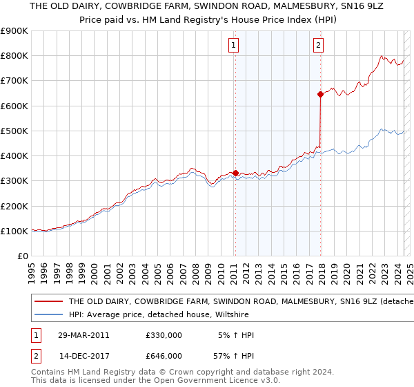 THE OLD DAIRY, COWBRIDGE FARM, SWINDON ROAD, MALMESBURY, SN16 9LZ: Price paid vs HM Land Registry's House Price Index