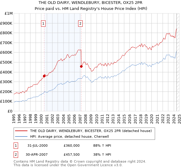 THE OLD DAIRY, WENDLEBURY, BICESTER, OX25 2PR: Price paid vs HM Land Registry's House Price Index