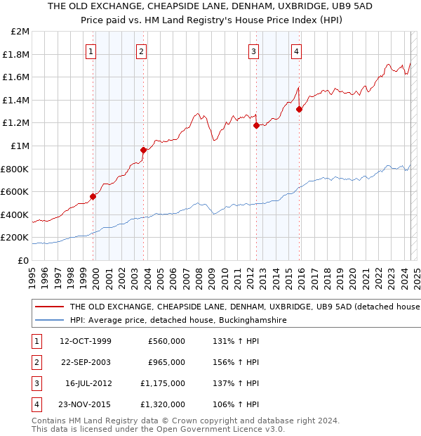 THE OLD EXCHANGE, CHEAPSIDE LANE, DENHAM, UXBRIDGE, UB9 5AD: Price paid vs HM Land Registry's House Price Index