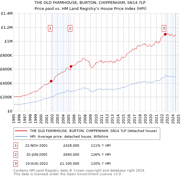 THE OLD FARMHOUSE, BURTON, CHIPPENHAM, SN14 7LP: Price paid vs HM Land Registry's House Price Index