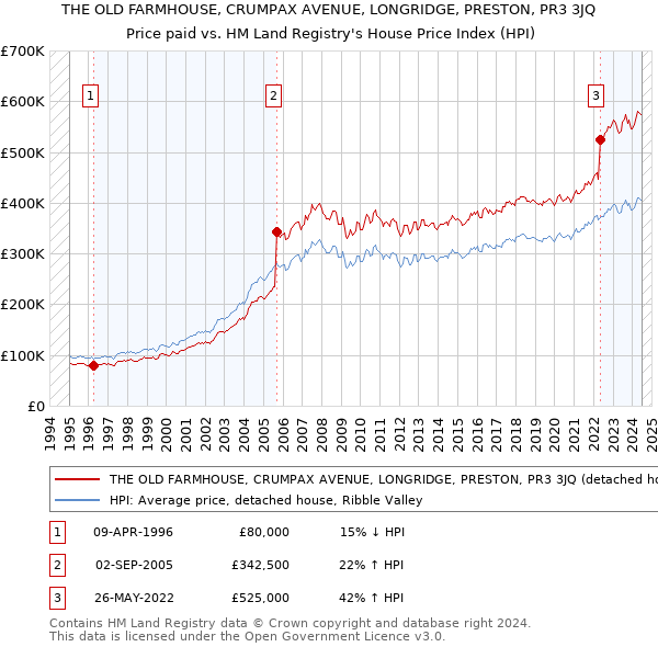 THE OLD FARMHOUSE, CRUMPAX AVENUE, LONGRIDGE, PRESTON, PR3 3JQ: Price paid vs HM Land Registry's House Price Index