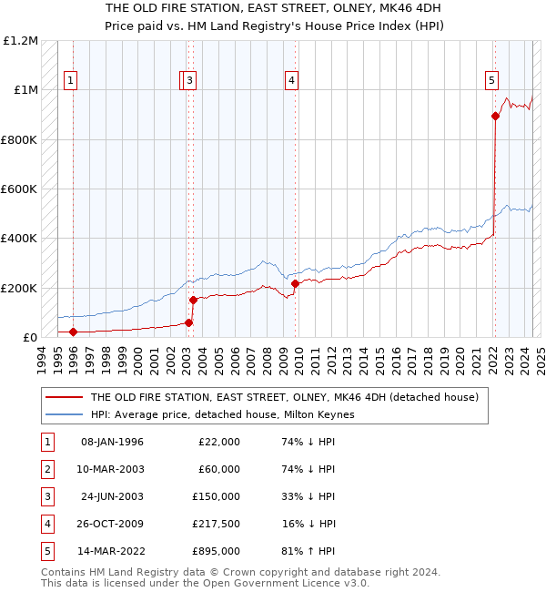 THE OLD FIRE STATION, EAST STREET, OLNEY, MK46 4DH: Price paid vs HM Land Registry's House Price Index