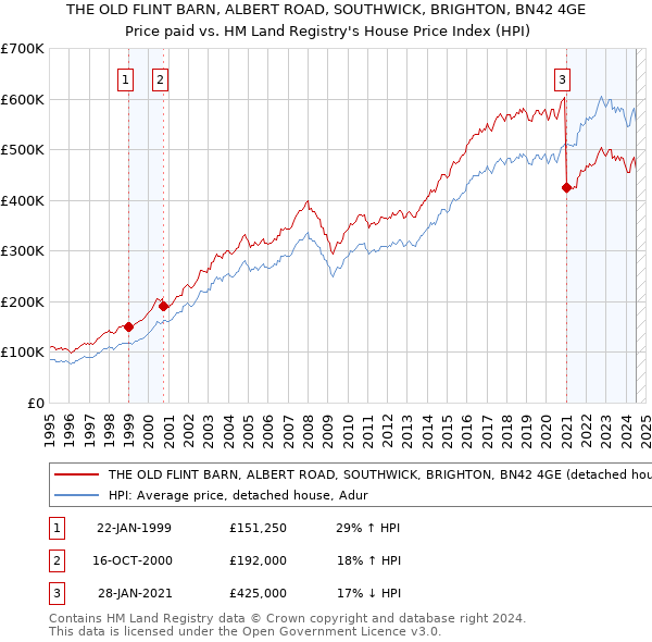 THE OLD FLINT BARN, ALBERT ROAD, SOUTHWICK, BRIGHTON, BN42 4GE: Price paid vs HM Land Registry's House Price Index