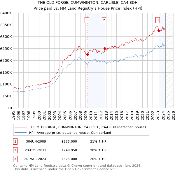 THE OLD FORGE, CUMWHINTON, CARLISLE, CA4 8DH: Price paid vs HM Land Registry's House Price Index