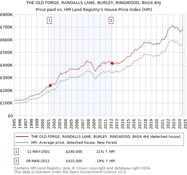 THE OLD FORGE, RANDALLS LANE, BURLEY, RINGWOOD, BH24 4HJ: Price paid vs HM Land Registry's House Price Index