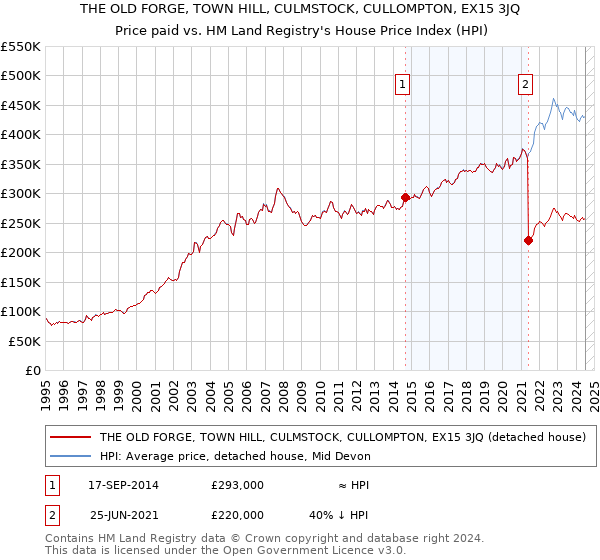 THE OLD FORGE, TOWN HILL, CULMSTOCK, CULLOMPTON, EX15 3JQ: Price paid vs HM Land Registry's House Price Index