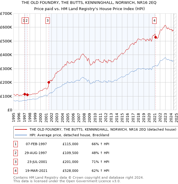 THE OLD FOUNDRY, THE BUTTS, KENNINGHALL, NORWICH, NR16 2EQ: Price paid vs HM Land Registry's House Price Index