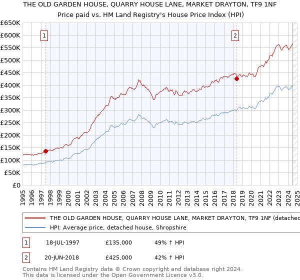 THE OLD GARDEN HOUSE, QUARRY HOUSE LANE, MARKET DRAYTON, TF9 1NF: Price paid vs HM Land Registry's House Price Index