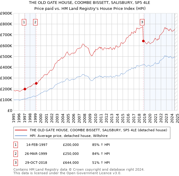 THE OLD GATE HOUSE, COOMBE BISSETT, SALISBURY, SP5 4LE: Price paid vs HM Land Registry's House Price Index