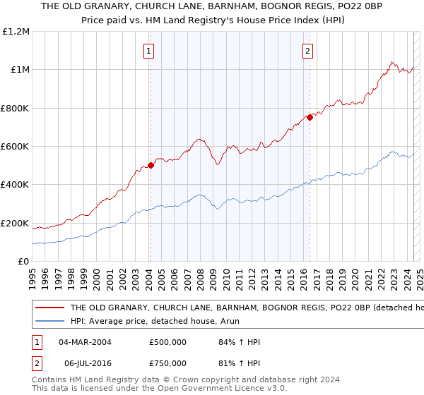 THE OLD GRANARY, CHURCH LANE, BARNHAM, BOGNOR REGIS, PO22 0BP: Price paid vs HM Land Registry's House Price Index