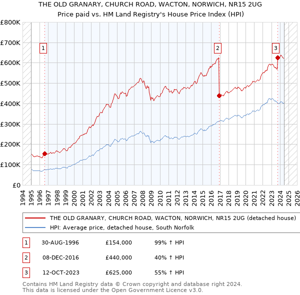 THE OLD GRANARY, CHURCH ROAD, WACTON, NORWICH, NR15 2UG: Price paid vs HM Land Registry's House Price Index