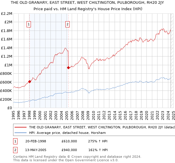 THE OLD GRANARY, EAST STREET, WEST CHILTINGTON, PULBOROUGH, RH20 2JY: Price paid vs HM Land Registry's House Price Index