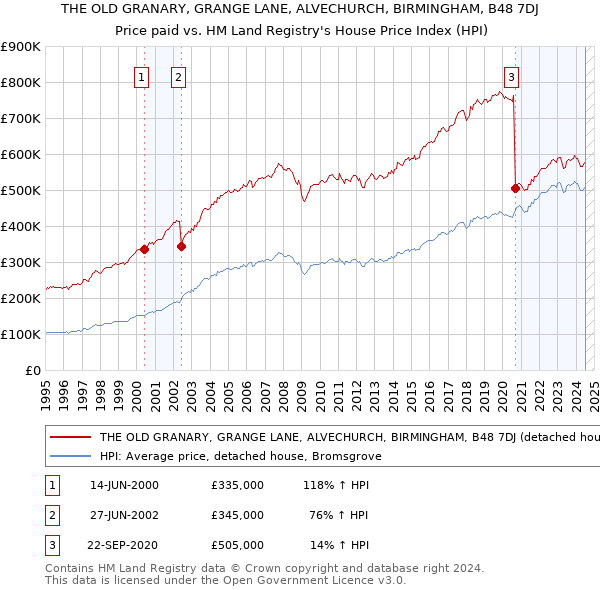 THE OLD GRANARY, GRANGE LANE, ALVECHURCH, BIRMINGHAM, B48 7DJ: Price paid vs HM Land Registry's House Price Index