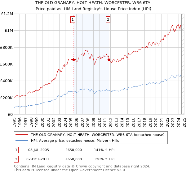 THE OLD GRANARY, HOLT HEATH, WORCESTER, WR6 6TA: Price paid vs HM Land Registry's House Price Index