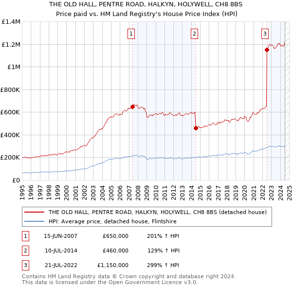 THE OLD HALL, PENTRE ROAD, HALKYN, HOLYWELL, CH8 8BS: Price paid vs HM Land Registry's House Price Index