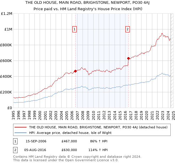 THE OLD HOUSE, MAIN ROAD, BRIGHSTONE, NEWPORT, PO30 4AJ: Price paid vs HM Land Registry's House Price Index