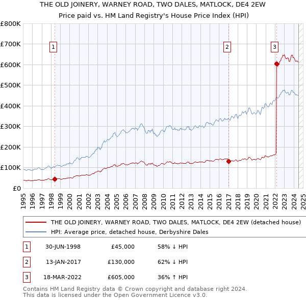 THE OLD JOINERY, WARNEY ROAD, TWO DALES, MATLOCK, DE4 2EW: Price paid vs HM Land Registry's House Price Index