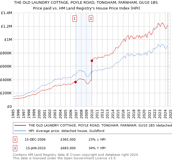 THE OLD LAUNDRY COTTAGE, POYLE ROAD, TONGHAM, FARNHAM, GU10 1BS: Price paid vs HM Land Registry's House Price Index