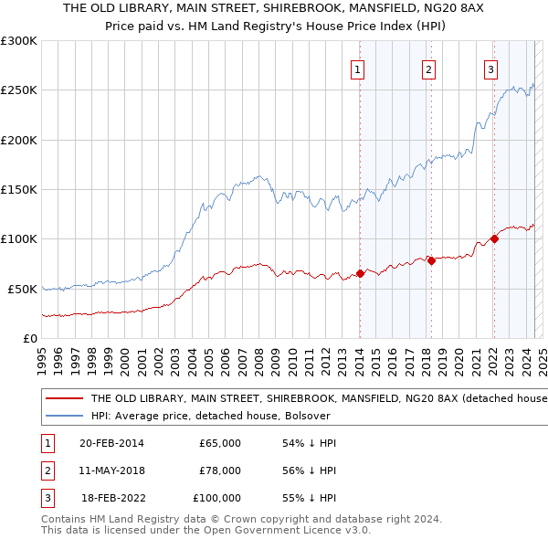 THE OLD LIBRARY, MAIN STREET, SHIREBROOK, MANSFIELD, NG20 8AX: Price paid vs HM Land Registry's House Price Index