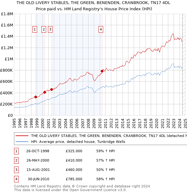 THE OLD LIVERY STABLES, THE GREEN, BENENDEN, CRANBROOK, TN17 4DL: Price paid vs HM Land Registry's House Price Index