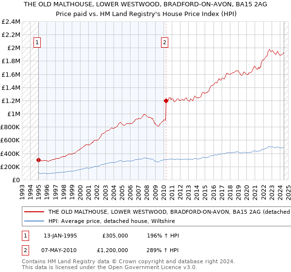 THE OLD MALTHOUSE, LOWER WESTWOOD, BRADFORD-ON-AVON, BA15 2AG: Price paid vs HM Land Registry's House Price Index