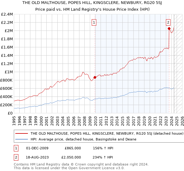 THE OLD MALTHOUSE, POPES HILL, KINGSCLERE, NEWBURY, RG20 5SJ: Price paid vs HM Land Registry's House Price Index