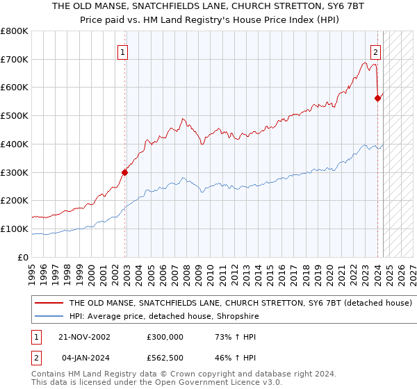 THE OLD MANSE, SNATCHFIELDS LANE, CHURCH STRETTON, SY6 7BT: Price paid vs HM Land Registry's House Price Index