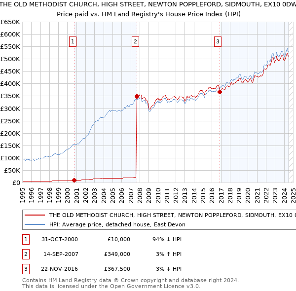 THE OLD METHODIST CHURCH, HIGH STREET, NEWTON POPPLEFORD, SIDMOUTH, EX10 0DW: Price paid vs HM Land Registry's House Price Index