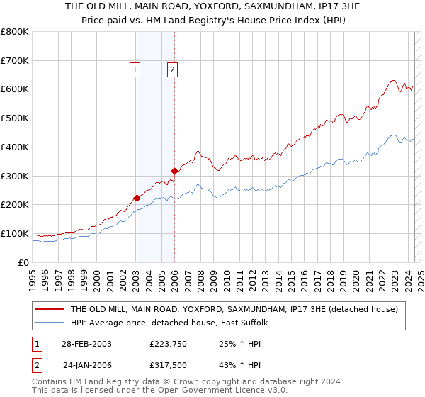 THE OLD MILL, MAIN ROAD, YOXFORD, SAXMUNDHAM, IP17 3HE: Price paid vs HM Land Registry's House Price Index