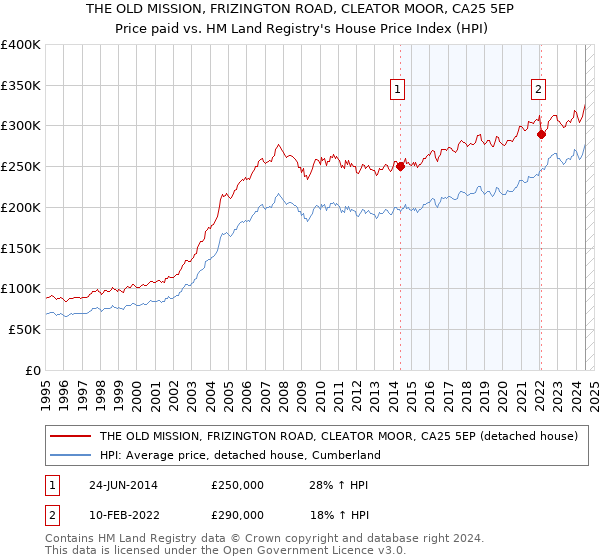 THE OLD MISSION, FRIZINGTON ROAD, CLEATOR MOOR, CA25 5EP: Price paid vs HM Land Registry's House Price Index