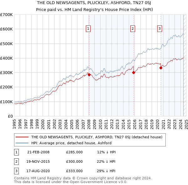 THE OLD NEWSAGENTS, PLUCKLEY, ASHFORD, TN27 0SJ: Price paid vs HM Land Registry's House Price Index