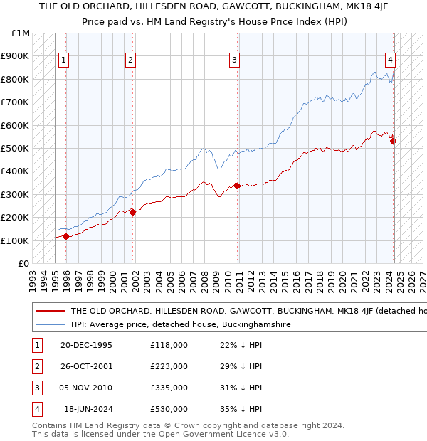 THE OLD ORCHARD, HILLESDEN ROAD, GAWCOTT, BUCKINGHAM, MK18 4JF: Price paid vs HM Land Registry's House Price Index