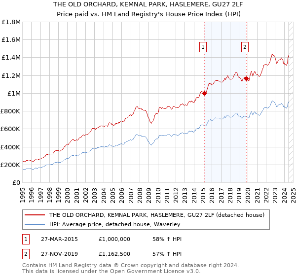 THE OLD ORCHARD, KEMNAL PARK, HASLEMERE, GU27 2LF: Price paid vs HM Land Registry's House Price Index