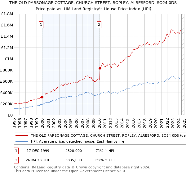 THE OLD PARSONAGE COTTAGE, CHURCH STREET, ROPLEY, ALRESFORD, SO24 0DS: Price paid vs HM Land Registry's House Price Index