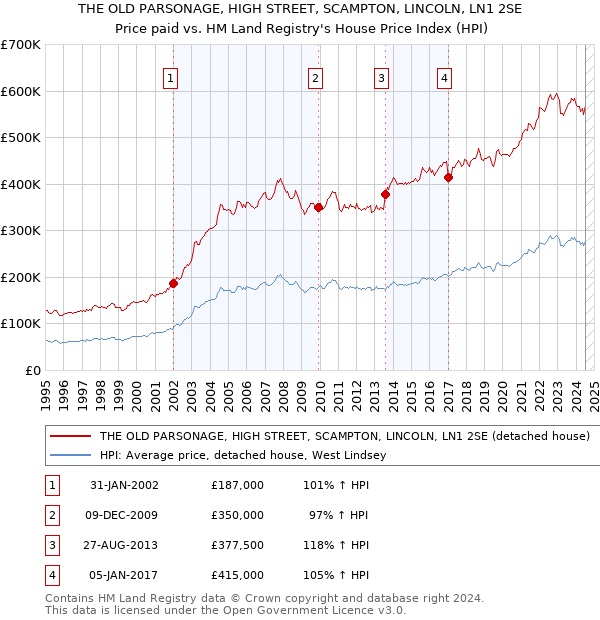 THE OLD PARSONAGE, HIGH STREET, SCAMPTON, LINCOLN, LN1 2SE: Price paid vs HM Land Registry's House Price Index