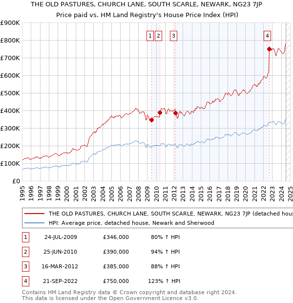 THE OLD PASTURES, CHURCH LANE, SOUTH SCARLE, NEWARK, NG23 7JP: Price paid vs HM Land Registry's House Price Index